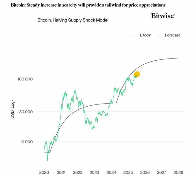 По мнению компании Bitwise, согласно их модели "шока предложения", цена биткойна может вскоре достичь уровня $140 000 – $150 000. Суть модели "шока предложения" заключается в том, что корпорации и ETF покупают BTC значительно быстрее и в больших объемах, чем майнеры успевают его добывать. При этом многие инвесторы предпочитают не продавать свои активы, так как долгосрочные держатели выводят свои монеты с бирж. Оставайтесь в курсе последних новостей вместе с