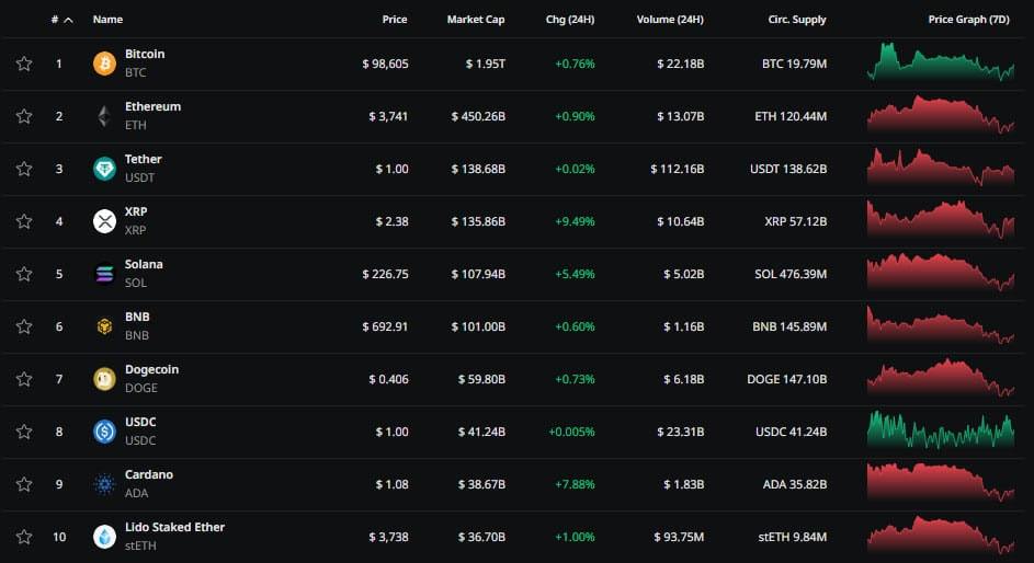 Инфляция в США подталкивает BTC вверх    Биткоин отреагировал ростом до $98 700 на данные об инфляции в США: в ноябре CPI увеличился на 0,1%, а годовой показатель составил 2,7%. Среди топ-10 криптовалют больше всех вырос XRP — более 10% за сутки.    Создать MaxSwap карту      Обменять Купить