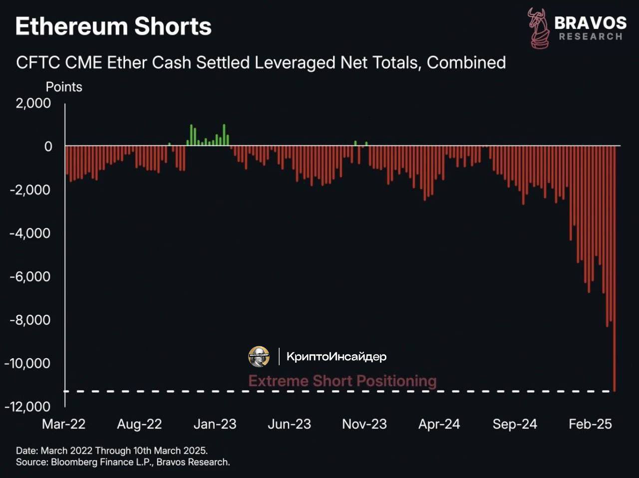 Рекордное количество шортов на $ETH на CME   Когда слишком много трейдеров ставят шортят $ETH, рынок может внезапно развернуться вверх. Это может спровоцировать «short squeeze» — резкий рост цены из-за ликвидации коротких позиций.  Так что, несмотря на медвежьи настроения, $ETH может неожиданно вырасти, ведь «очевидные шорты часто не срабатывают».    КриптоИнсайдер   Чат    Bybit  OKX