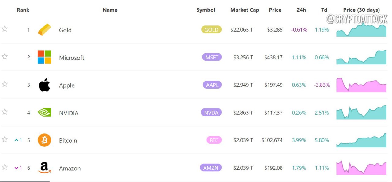 #BTC занял пятое место среди всех активов по рыночной капитализации.