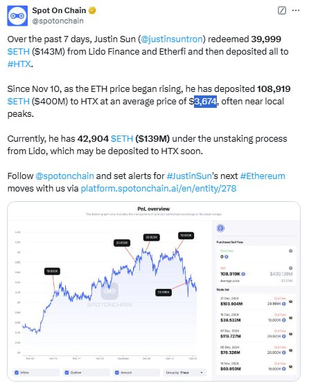 •  За 7 дней Джастин Сан вывел 39,999 ETH  $143M  из Lido Finance и Etherfi и перевел всё на HTX.    •  С 10 ноября, когда ETH начал расти, он перевел 108,919 ETH  $400M  на HTX со средней ценой $3,674, часто на пиках.    •  Сейчас у него 42,904 ETH  $139M  в процессе анстейкинга из Lido, которые скоро могут уйти на HTX.    YouTube   Чат  Торговый клуб   Канал о трейдинге   Invcoin support