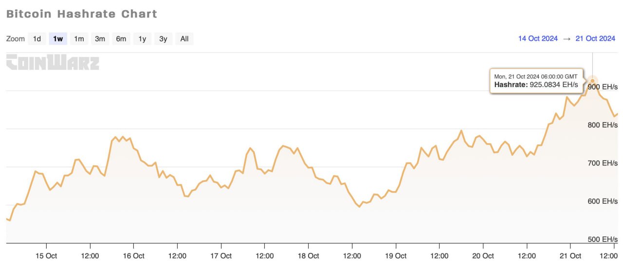 Сегодня хешрейт сети Биткоина впервые в истории прыгнул выше 900 экзахешей в секунду. Актуальный максимум показателя — 925 экзахешей.  Так что майнеры не сидят без дела и активно пытаются добыть всё больше монет.