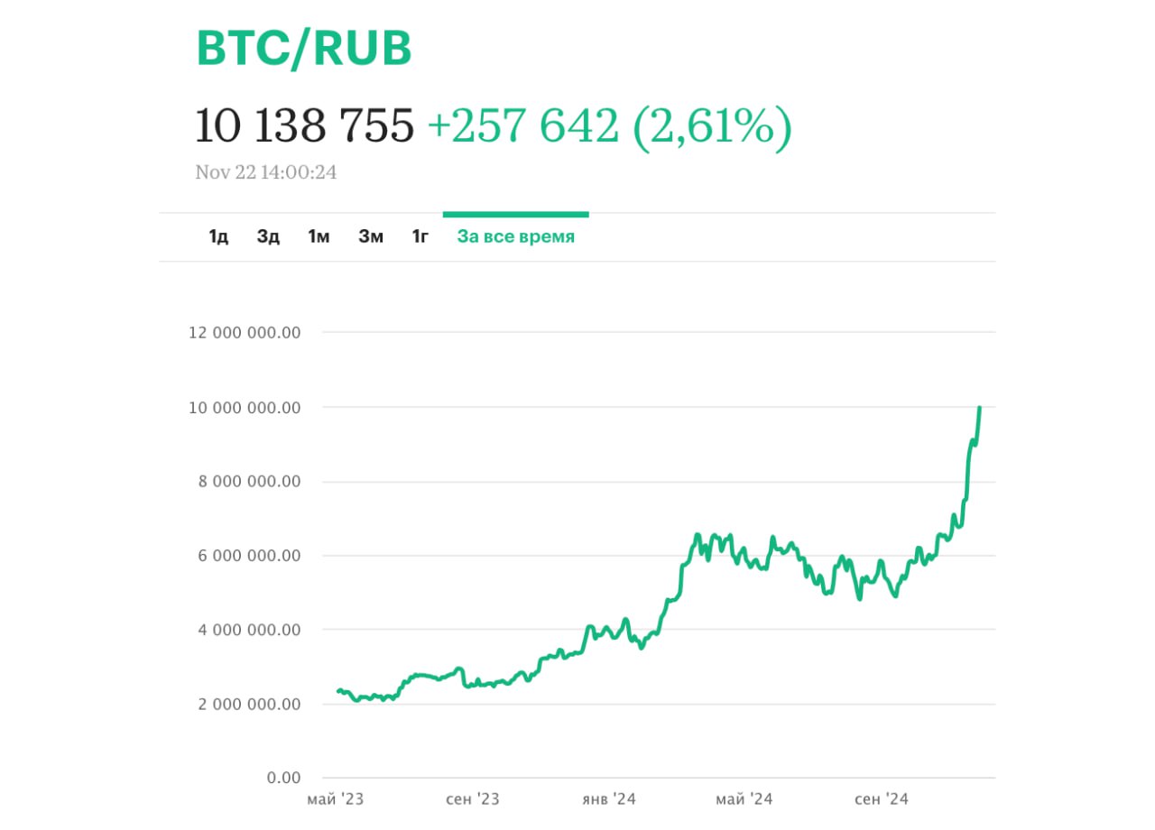 Курс биткоина к российскому рублю превысил ₽10 млн   1 января 2024 года биткоин еще находился на отметках около ₽3,77 млн. Сейчас его цена колеблется около ₽10,13 млн. С начала года биткоин подорожал в рублях на 168%, в долларах — на 133%.   В онлайн-обменниках за 1 биткоин предлагают от ₽10,3 млн. На p2p-площадке криптобиржи Bybit предложения за 1 биткоин начинаются от ₽10,4 млн.   В долларах цена биткоина утром 22 ноября впервые превысила $99 тыс. Банк России накануне установил официальный курс доллара США на 22 ноября на уровне ₽100,6798. На валютном рынке Форекс курс доллара превысил ₽103.   Курс стейблкоина USDT компании Tether в обменниках начинается от 103,99 руб., на p2p-рынке Bybit предлагают сделки от 102 руб. за 1 USDT и выше.  Присоединяйтесь к форуму РБК-Крипто