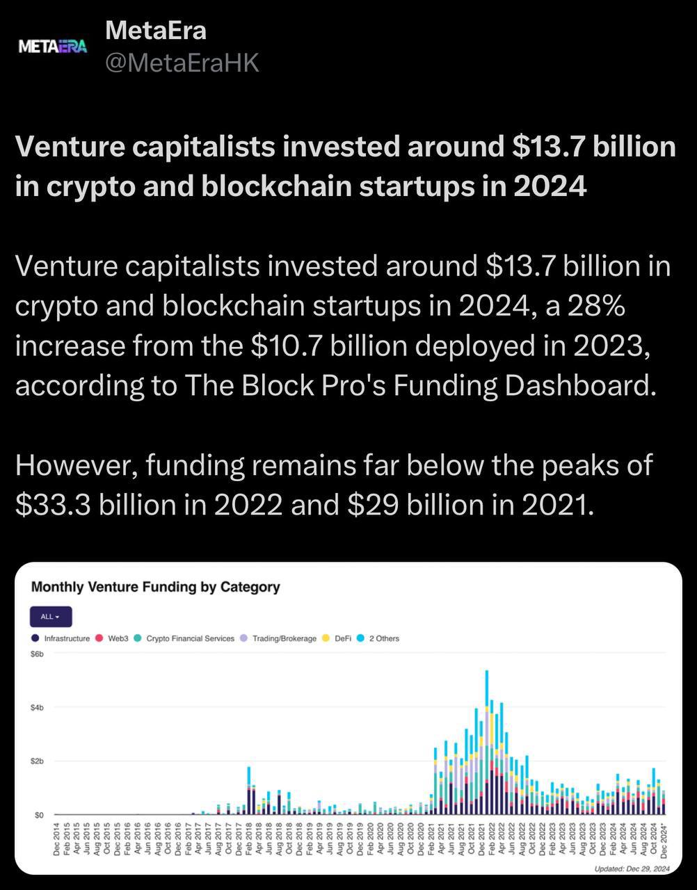 В 2024 году венчурные капиталы инвестировали примерно $13,7 миллиарда в стартапы, связанные с криптовалютами и блокчейном.   Это на 28% больше, чем в 2023 году, когда объем инвестиций составил $10,7 миллиарда.   Тем не менее, текущее финансирование все еще значительно ниже рекордных уровней, достигнутых в 2022 году  $33,3 миллиарда  и 2021 году  $29 миллиардов .  Оставайтесь в курсе последних новостей вместе с