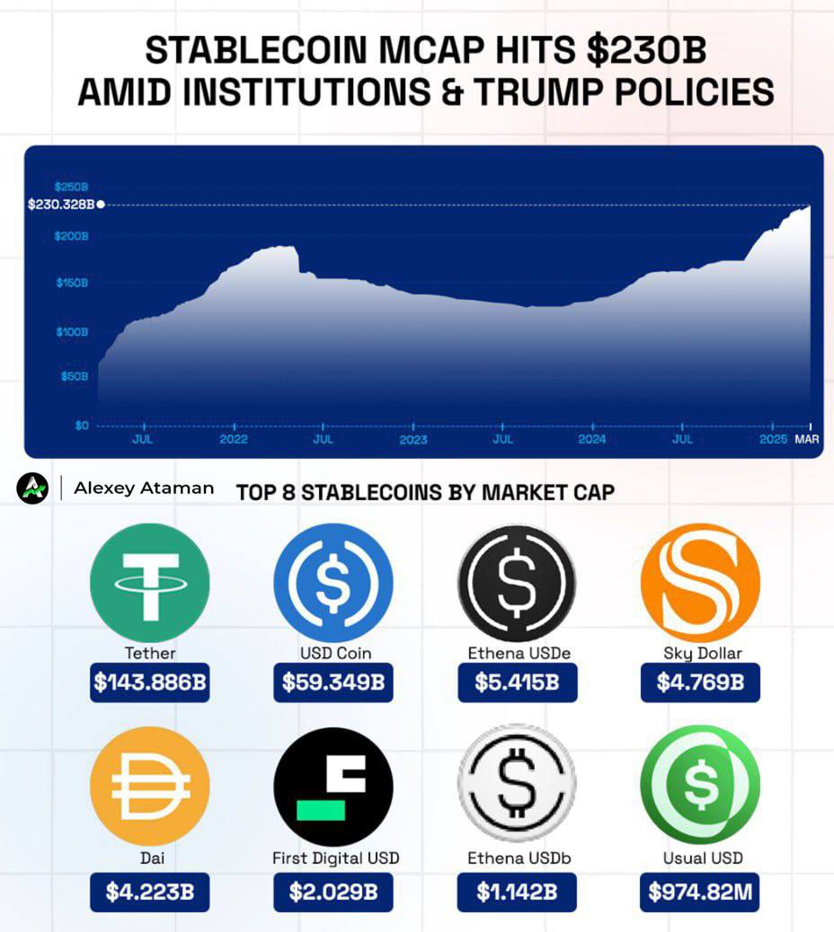 По данным DefiLlama: общая капитализация стейблкоинов впервые превысила $230 млрд  Выросла на $5,1 млрд за последний месяц и на $2,3 млрд — за последнюю неделю.    Ataman     Чат   Circle 1%   Bybit     BingX     BloFin