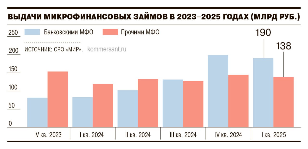 Микрозаймы на паузе: как регулятор и риски меняют рынок МФО в 2025? Первое падение за год — выдачи микрозаймов снизились на 4% до ₽328 млрд в I кв. 2025 , а уровень отказов достиг 80% для новых клиентов. Банковские МФО захватывают рынок — их доля выросла до 47%, а к концу года может достичь 70% благодаря высокомаржинальным продуктам. Прибыль под вопросом — после падения на 7% в 2024 году прогнозируют рост на 5-15%, но лишь при адаптации к «умному» кредитованию. При снижении выдач аналитики ждут роста рынка на 60% до ₽2 трлн за год — банковские МФО удваивают обороты, вытесняя независимые компании. Независимым МФО придется либо нишеваться, либо уходить. Для заемщиков это хорошие новости: меньше ловушек с долгами, но и получить займ станет сложнее. ProБанки