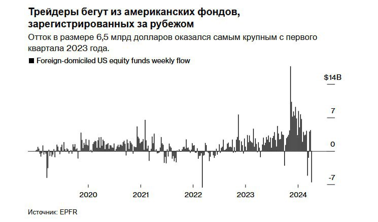 Трейдеры бегут из американских фондов, зарегистрированных за рубежом. Тем временем, глава крупнейшей инвестиционной компании в мире BlackRock Ларри Финк заявил, что тарифы Трампа разрушают стабильность мировой экономики. Более того, теперь США больше не сдерживают кризисы, а усугубляют их.     Если посмотреть на отчет BlackRock за 1 квартал 2025 года, можно увидеть, какое место занимает сейчас крипта.  К концу первого квартала общий объём цифровых активов под управлением BlackRock составил около 50,3 млрд$, что составляет 0,5% от общего объёма активов под управлением компании, который составляет 11,6 трл.$. Как видим, пока это просто «капля в море», а значит есть большой потенциал для роста.     ‍ В I квартале притоки в крипто-ETF от BlackRock достигли $3 млрд. Это составляет 2,8% от общей суммы притоков в 107 млрд$. BlackRock заработала 34 млн$ на комиссиях по операциям с BTC-ETF и ETH-ETF. По состоянию на 10 апреля 2022 года IBIT с показателем 45,4 млрд$ занимает лидирующую позицию среди биржевых фондов на основе BTC. На этот продукт приходится 51,3% от общего объёма чистых поступлений в цифровые ETF.