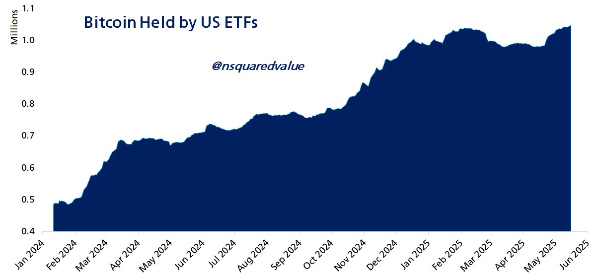 Чистые потоки фондов Bitcoin ETF достигли нового ATH. Потоки были положительными в течение 5 последних недель. Американские биткойн-ETF теперь содержат 1,05 млн биткойнов, что является новым рекордом. Blackrock $IBIT, крупнейший ETF, содержит около половины: 546 000. Для сравнения, Strategy $MSTR , который не является ETF и не включен в эти расчеты, содержит около 569 000. Американцы скупают биткоин. В настоящее время фонды Bitcoin ETF США владеют не менее 5% номинального предложения, но если учесть безвозвратно утерянные монеты, то эта доля, скорее всего, составит 8%. Это означает, что только американские ETF и Microstrategy владеют более 10% всех доступных биткоинов.