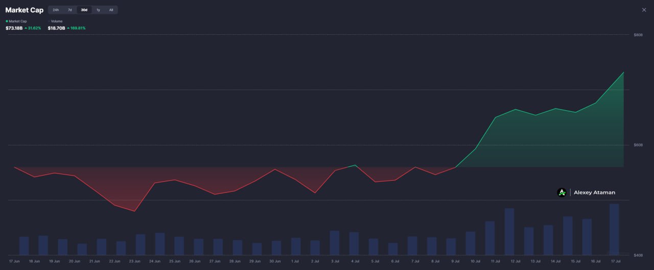 Рыночная капитализация мемкоинов выросла на 31.62% за последние 30 дней  С 1 июля по сегодняшний день, мы выросли с 53.75 млрд до 73.18 млрд.