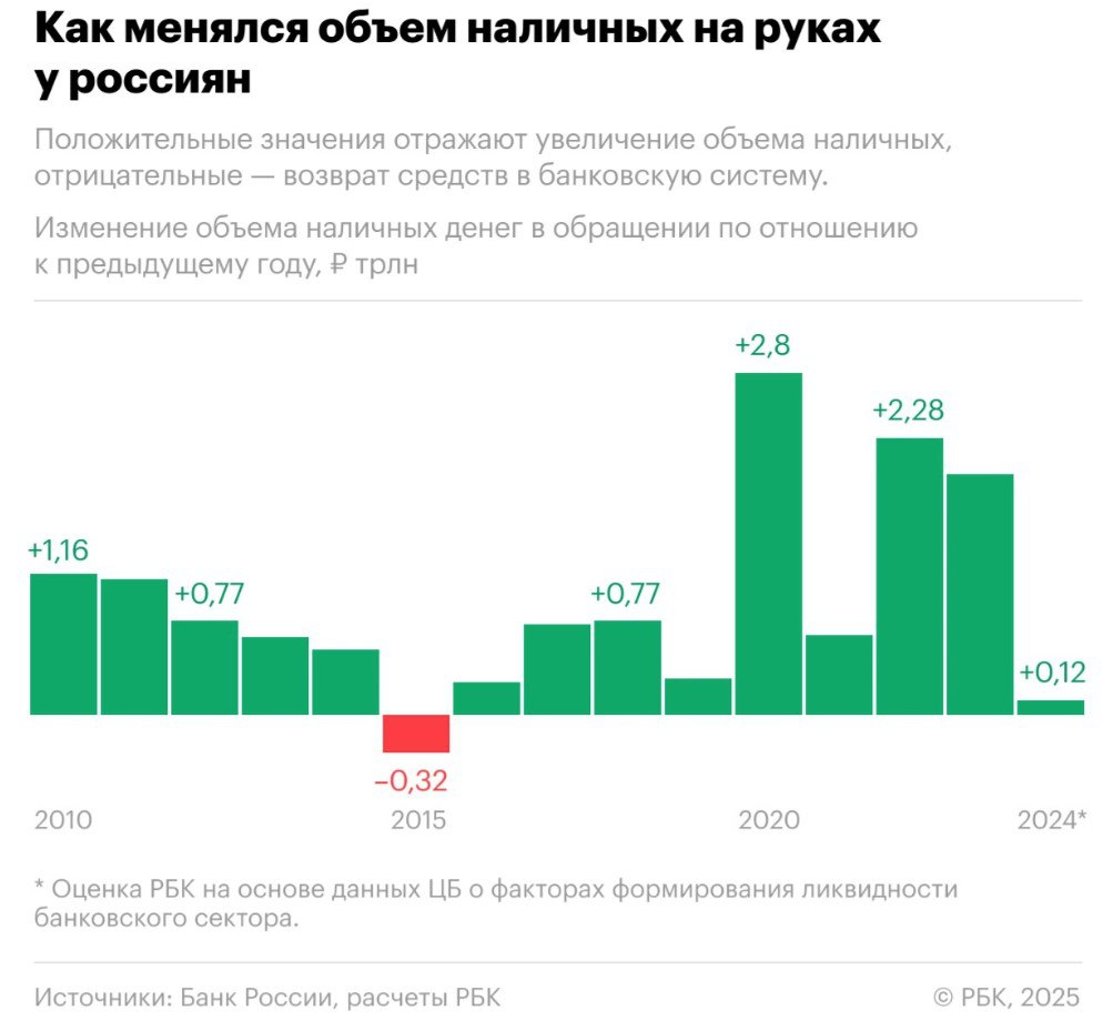 В 2024 году объем наличных денег в обращении в России может показать самый слабый прирост за девять лет.  По итогам 2024 года объем наличных денег в обращении может достичь 18,44 трлн рублей, прибавив за год 116,9 млрд рублей, или всего 0,6%.  Для сравнения: в 2023 году наличная денежная масса в России увеличилась на 1,97 трлн рублей, а в 2022-м — на 2,28 трлн рублей.  Эксперты отмечают, что период сокращения наличности, как и в прошлые годы, совпал с периодом высоких процентных ставок.   Влияние высоких депозитных ставок, которые способствуют перетоку наличности в банки, сохранится, но добавочный эффект от этого фактора будет постепенно уходить.  Значительная часть тех, кто менял структуру сбережений, уже сделали это.    ProБанки