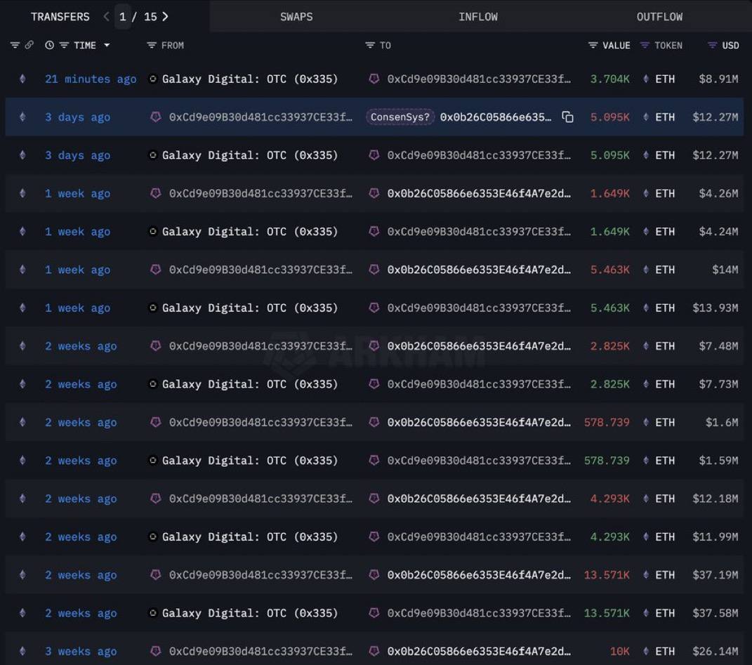 Крупный игрок, предположительно связанный с ConsenSys, снова купил 3 704 ETH через Galaxy Digital OTC — на $8,9 млн Всего за последние 3 недели он набрал уже 161 112 ETH ~$422 млн , исключительно через OTC. Это явный сигнал — институционалы накапливают эфир вдали от спота, не влияя на цену. Такой объем покупок подтверждает долгосрочную уверенность в ETH на фоне ожиданий ETF и роста институционального интереса.