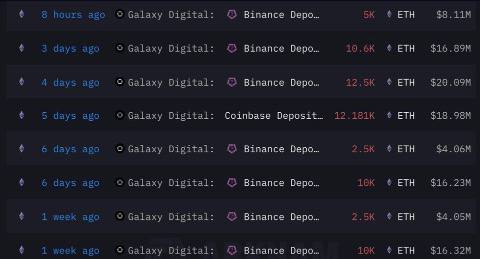 Galaxy Digital меняет Ethereum на Solana Galaxy Digital перевела 65 600 ETH на централизованные биржи, а затем вывела оттуда 752 240 SOL — на сумму примерно $105 миллионов. Это выглядит как серьёзная переориентация капитала, считают аналитики Arkham: ETH был отправлен на продажу, а взамен закуплен SOL в больших объемах. По данным блокчейна, движение шло через несколько адресов, что обычно говорит о стратегическом перераспределении портфеля, а не случайной сделке. Crypto Azam