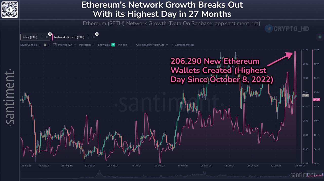 #eth #рекорды   Santiment: В сети Ethereum 24-25 января было создано 206,290 новых адресов — рекорд с октября 2022 года!  Рост произошел на фоне негативных настроений вокруг ETH, пока другие альткоины показывали лучшие результаты.   Благодаря DeFi и стейкингу Ethereum остается лидером по числу активных адресов в криптосекторе.  Crypto Headlines