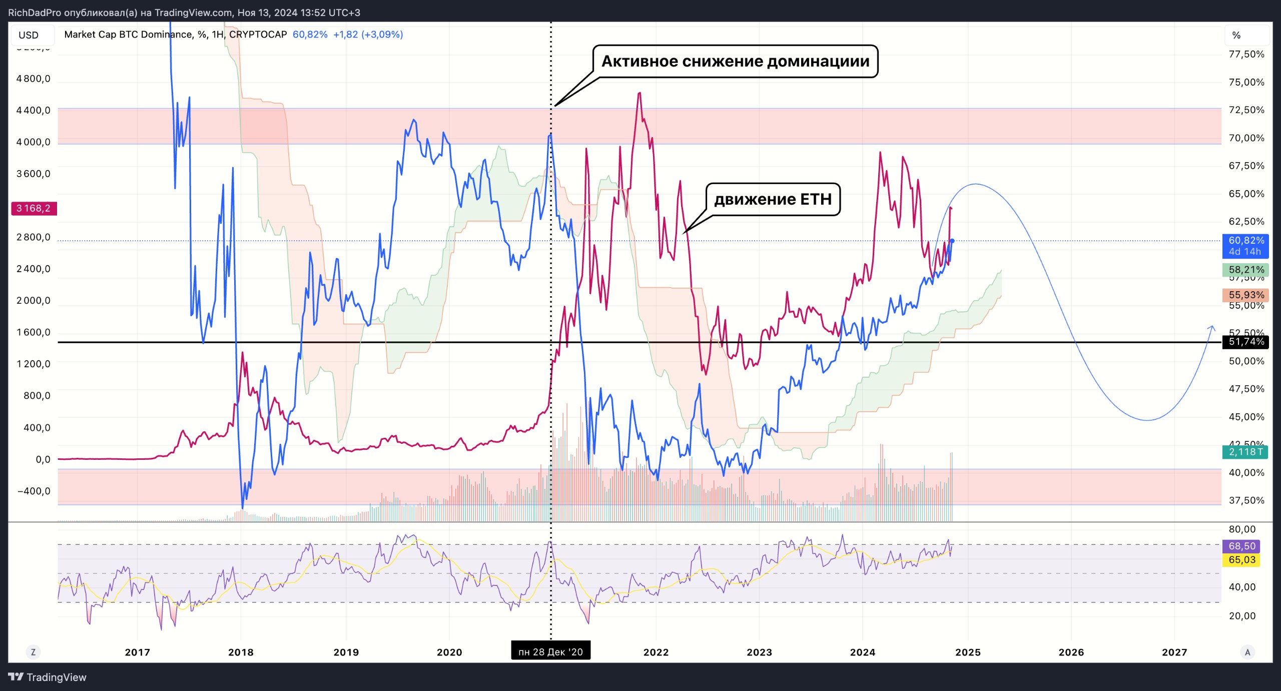 Обзор #BTC.D от Богатого Папы   Доминация биткоина выглядит не самым лучшим образом для альткоинов. Она продолжает расти и уже находится около 61%.   На прошлом бычьем цикле доминация выросла до 73% и только после того, как она отскочила вниз, начался альтсезон. Это отчетливо видно по движению ETH: доминация BTC падает — цена ETH активно растет.    Думаю, что доминация BTC будет расти еще какое-то время. Предпосылок к ее снижению пока нет. Но из области 70% рассчитываю на ее активное падение.  Возможно полноценный альтсезон начнется в начале 2025 года, посмотрим.  Клуб   Личное сопровождение