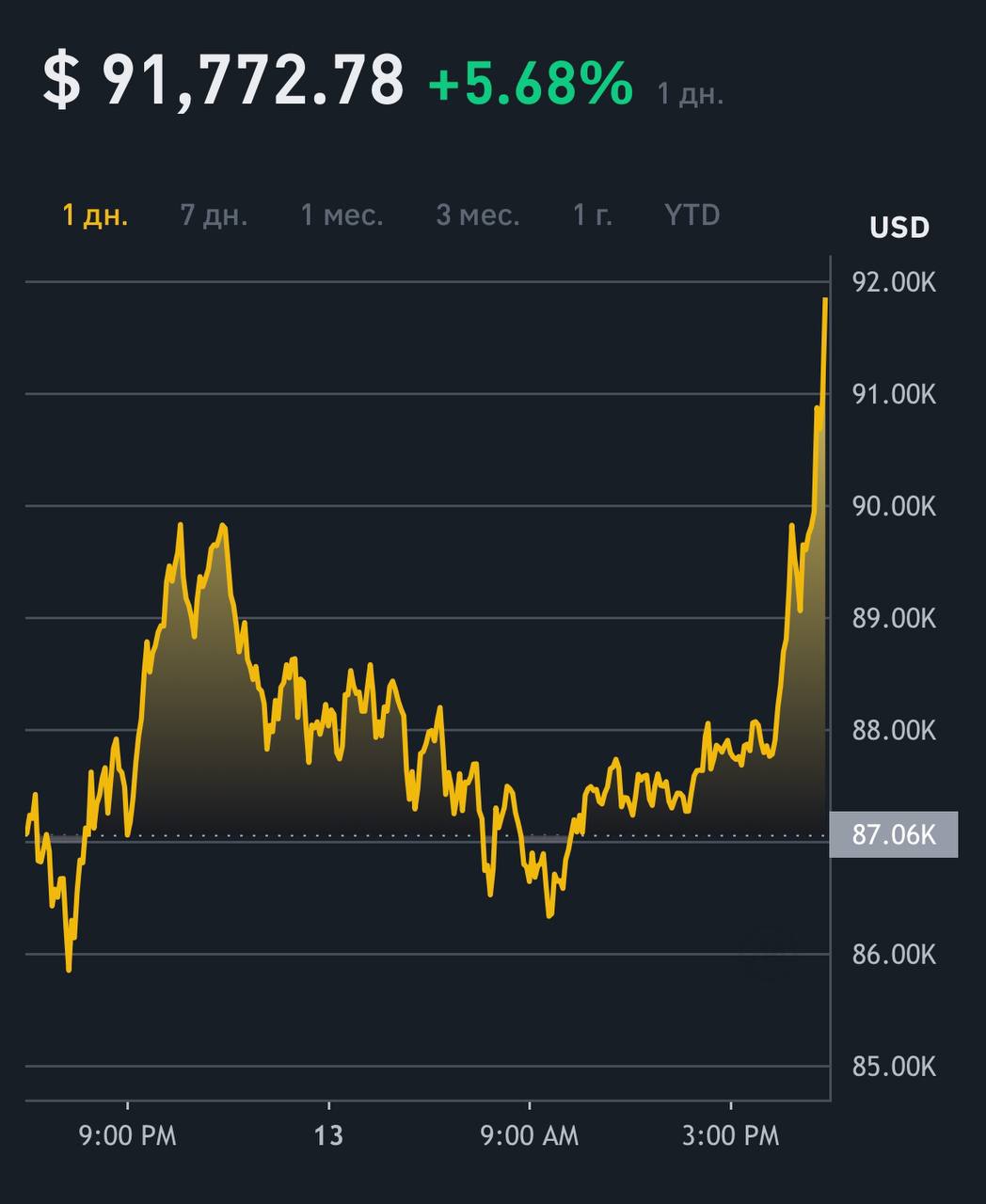 Bitcoin превысил отметку в $91 тыс.      О КРИПТЕ