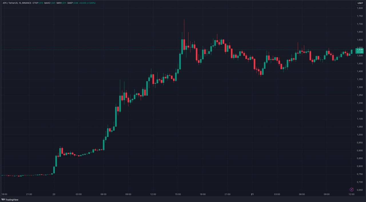 Токен APE вырос более чем вдвое после запуска сети ApeChain    Лидером роста среди крупнейших криптовалют стал токен ApeCoin  APE , за выходные он подорожал более чем на 100%.   Рост совпал с запуском основной сети ApeChain, которую давно анонсировала компания Yuga Labs, стоящая за популярной NFT-коллекцией Bored Ape Yacht Club.   ApeChain — это L3-сеть на основе Arbitrum One. После запуска пользователи сети получили возможность получать доход от стейкинга токенов APE, криптовалюты ETH и стейблкоинов.  Скачок цены, тем не менее, произошел после достижения рекордного минимума цены APE. После роста этих выходных токен торгуется по $1,5. Еще в марте он стоил $2,2, а на пике интереса к рынку NFT весной 2022 года торговался по $27.  В апреле Yuga Labs объявила о массовых увольнениях и реструктуризации. Объем торгов NFT в сети Ethereum упал почти в 10 раз с максимумов 2022 года, а минимальная цена токена  floor price  в коллекции BAYC просела примерно с 81 до 13 ETH.