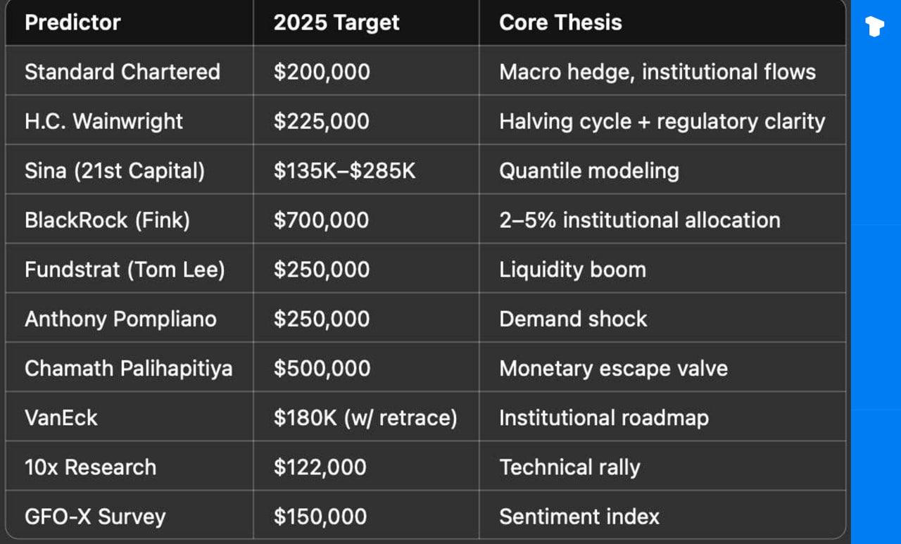 Прогнозы цен на Биткоин на 2025 год варьируются от $122 000 до $700 000, причем большинство крупных фондов и аналитиков прогнозируют цену в диапазоне от $200 000 до $250 000 — примерно в 1,5 раза больше текущих уровней. Основными факторами, лежащими в основе прогнозов, являются халлвинг, рост потоков ETF, институциональный FOMO и спрос на макрохеджирование. Телеграм Х Сообщество Источник