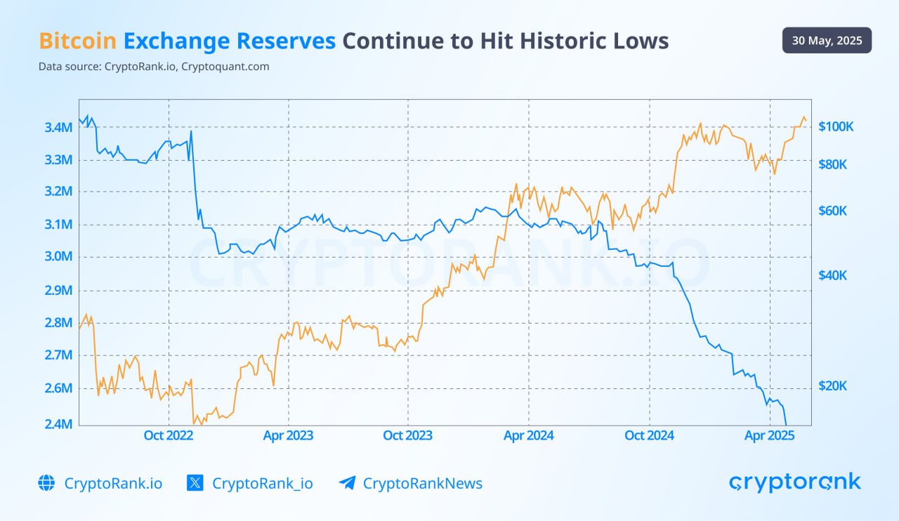 Количество биткоинов на биржах CEX достигло минимума в 2.4 млн BTC. Это может свидетельствовать о росте интереса к удержанию криптовалюты. #биткоин #биржи #криптовалюта