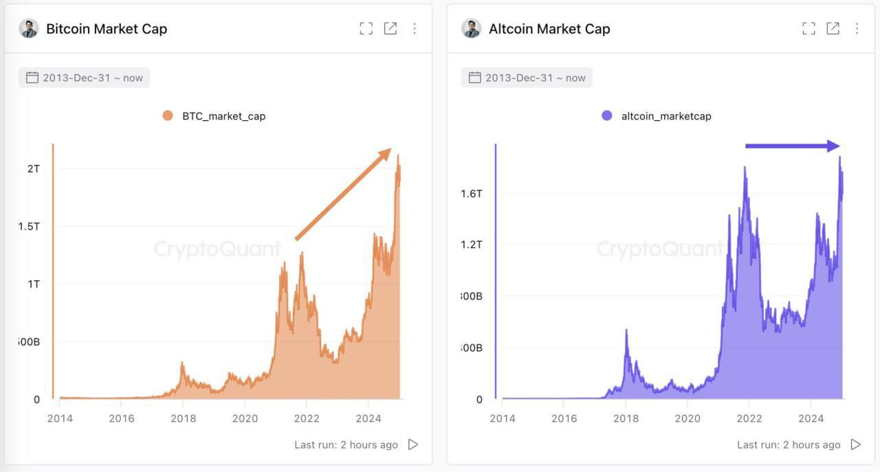 Глава CryptoQuant заявляет, что рынок альткоинов сейчас — это игра на выживание с нулевой суммой, где выигрыши одних — это потери других   Пока Bitcoin удвоил свою капитализацию, альткоины всё ещё не вернулись к своим пиковым значениям. Выживут только те проекты, у которых есть реальное применение и сильная идея.