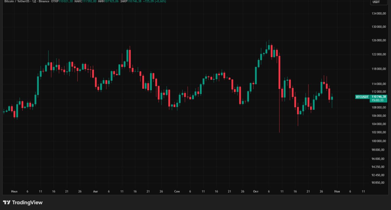 Биткоин временно пробивал уровень 108 тыс на фоне сообщений от ФРС и КНР Цена биткоина вечером 30 октября упала ниже психологической отметки в 108 тыс Спусковым крючком послужили слова председателя Федерального резерва США Джерома Пауэлла сообщившего о возможном окончании цикла снижения кредитных ставок осенью 2025 года Дополнительное давление оказали итоги двусторонних консультаций между США и Китаем касательно торговой сделки вызвавшие усиление колебаний курсов криптовалют ФРС также подтвердила намерение завершить программу сокращения баланса QT с начала декабря увеличивая неопределенность среди участников рынка В итоге дневные потери составили около 2 рыночная капитализация криптовалют опустилась до 3 74 трлн