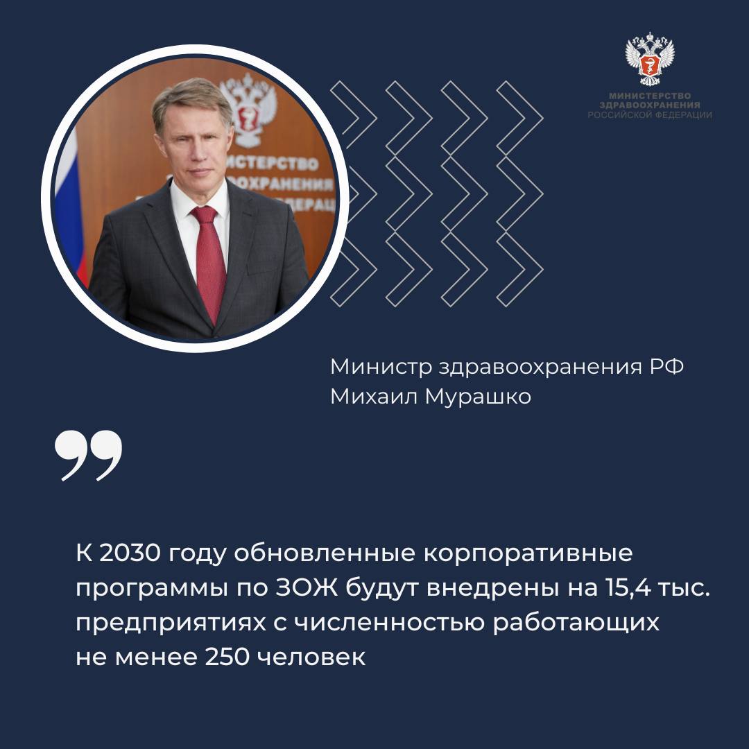 Михаил Мурашко: К 2030 году обновленные корпоративные программы по ЗОЖ будут внедрены на 15,4 тыс. предприятиях с численностью работающих не менее 250 человек Об этом сообщил министр здравоохранения РФ Михаил Мурашко участникам в выступлении на II Всероссийском телемарафоне «Марафон здоровья #ВМЕСТЕЗДОРОВО»! — Важным инструментом сохранения здоровья граждан в трудоспособном возрасте являются муниципальные и корпоративные программы по укреплению общественного здоровья, которые направлены на повышение мотивации работающих граждан к ведению здорового образа жизни, в том числе на профилактику стресса, охрану психического здоровья, — отметил министр. ↪ В рамках реализации нового нацпроекта «Продолжительная и активная жизнь» к 2030 году обновленные корпоративные программы будут включать мероприятия, направленные на: Формирование мотивации работающих к ведению здорового образа жизни; Отказ от курения, Снижение потребления алкоголя; Рациональное питание; Повышение физической активности; Сохранение психологического и репродуктивного здоровья. Они будут внедрены на 15,4 тыс. предприятиях с численностью работающих не менее 250 человек. — Повышение компетенции специалистов, повсеместное применение современного лечебно-диагностического оборудования и лекарственных препаратов позволяют оказывать качественную и своевременную медицинскую помощь, а проводимые мероприятия по профилактике заболеваний способствуют сохранению здоровья, — пояснил министр. Так, регулярные прохождения профилактических осмотров — меры, которые помогают предотвратить серьёзные проблемы со здоровьем, своевременно получать необходимое лечение и рекомендации по улучшению своего здоровья. Михаил Мурашко также подчеркнул, что здоровье работающего населения — залог устойчивого экономического развития страны. Например, своевременная вакцинация сотрудников — прямой экономический, выгодный путь для снижения затрат и, конечно же, повышения прибыли предприятий. — Забота о здоровье сотрудников формирует положительный имидж компании, способствует созданию комфортной рабочей атмосферы, приводит к снижению числа отсутствия на работе по болезни и повышению производительности труда, — добавил глава Минздрава России. Кроме того, профилактическая медицина становится частью программ возвращения защитников Отечества к мирной жизни в трудовые коллективы, что также способствует сохранению трудового потенциала страны. #ЗдоровьеВПриоритете
