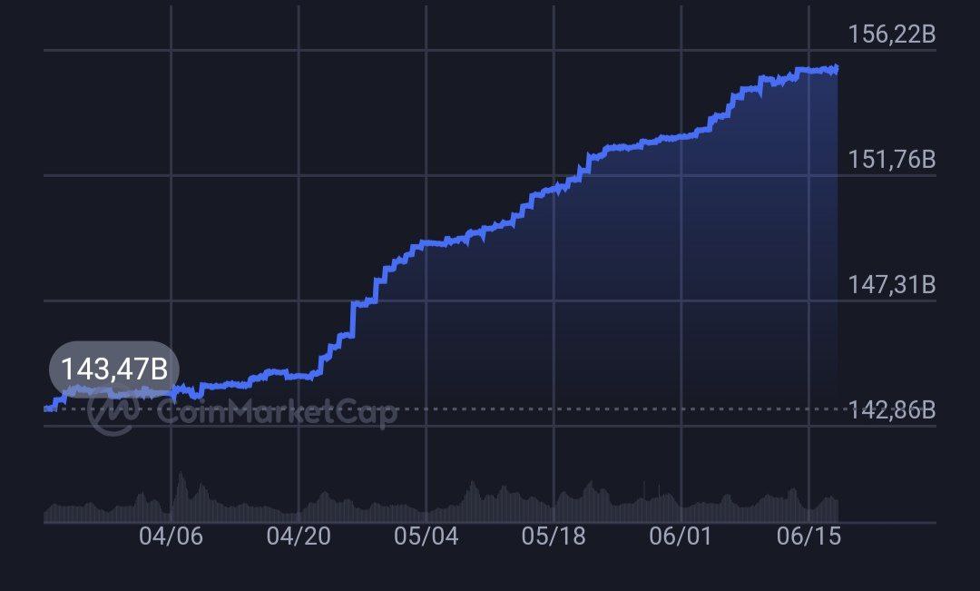 Tether напечатали очередной миллиард USDT — капитализация перевалила за $155 млрд.