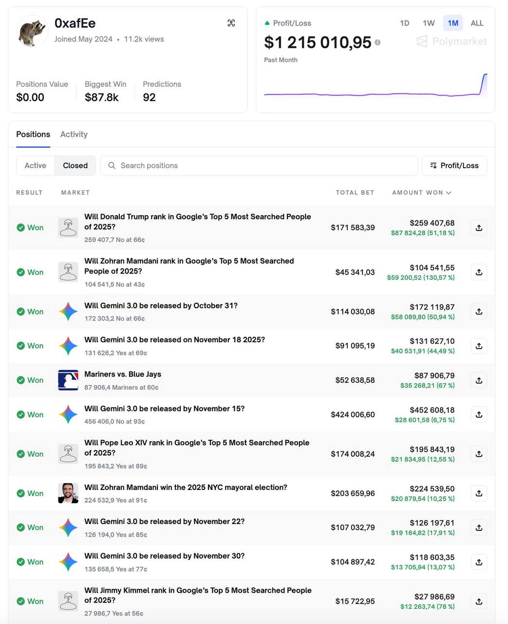 Чел из Google заработал 7  6   5  0  0   0  0  0   рублей на ставках Polymarket он ставил на события связанные с компанией и практически ВСЕГДА выигрывал Например парень угадал что Дональд Трамп окажется на первом месте в топе запросов Google за год и попадет ли Зохран Мамдани в топ 5 поисковых запросов Google До этого он заработал еще1  1   0  0  0   0  0  0   на дате выхода Gemini 3 0 Pro Так на мороженое Бэкдор