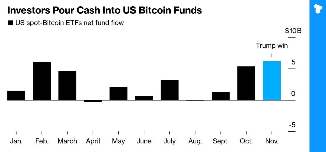 В ноябре приток средств в спотовые Биткоин-ETF превысил $6,2 млрд, побив предыдущий рекорд в $6 млрд, установленный в феврале 2024 года.    Телеграм  Х     Сообщество  Источник