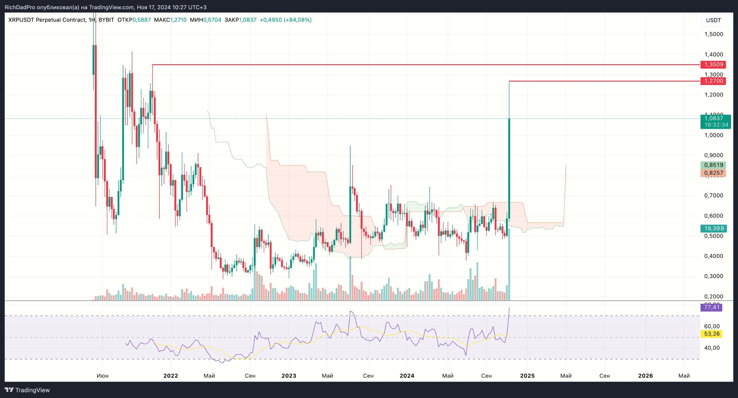 Обзор #XRP от Богатого Папы   Цена XRP достигла 3х-летнего максимума и находится на отметках выше 1$, где в последний раз была только в 2021 году. Максимум установлен на отметке 1.27$.   Во многом, подобному движению помогла встреча гендиректора Ripple и Трампа. Рынок рассчитывает, что после смены руководства SEC, все судебные дела в отношении Ripple будут закрыты, что поспособствует началу нового этапа для XRP.   Гендиректор Ripple заявил, что XRP займет лидирующие позиции среди криптовалют, поскольку монета используется для совершения платежей.   Вместе с Трампом, рынок криптовалют ждут серьезные положительные перемены.  Клуб   Личное сопровождение