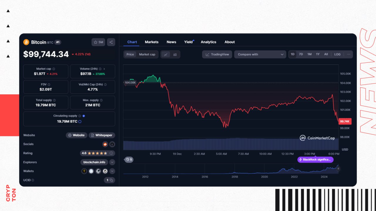 BTC ниже $100 000   За сутки главная криптовалюта потеряла в цене 4,22%.    Примерно час назад началась красная свеча, которая идёт вниз до сих пор.  Не знаем, что это, но, кажется, началось      Как вы считаете, откупят или пойдём ещё ниже?    — Откупят   — Летим вниз дальше  Зарабатываем вместе   Обменник   Экосистема Crypton