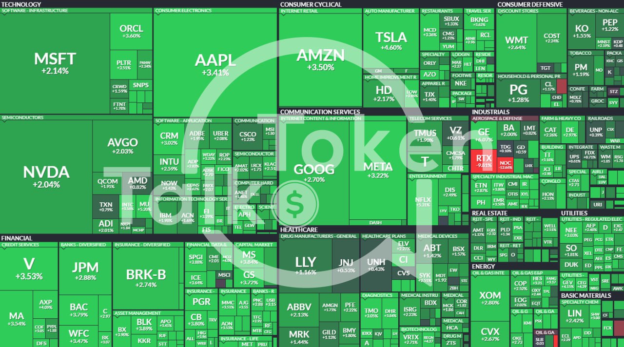 Американские рынки рванули вверх за BTC    S&P 500: +2.2%   Nasdaq: +2.5%    Фондовый рынок США подхватил бычий импульс криптовалют — инвесторы массово заходят в рискованные активы на фоне ослабления доллара и позитивных новостей из SEC