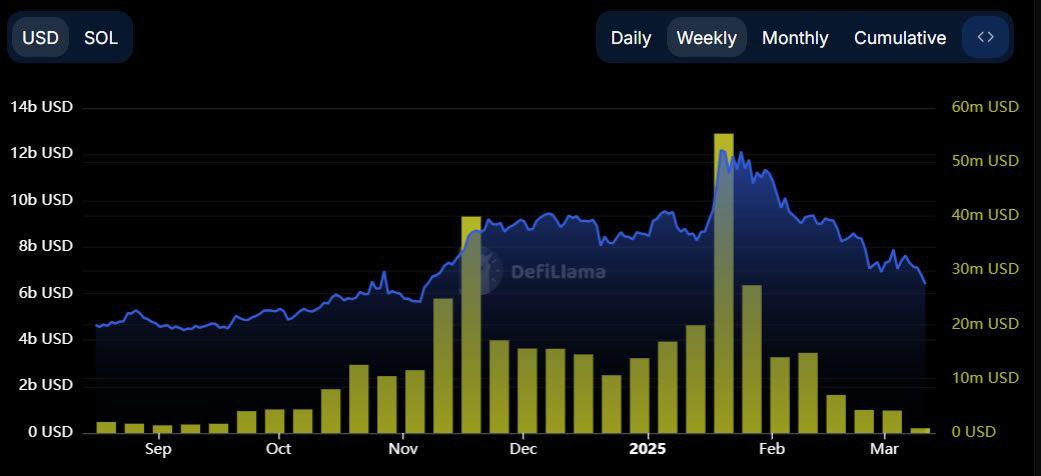 #SOL Доходы Solana упали на 93% по сравнению с январским максимумом. cointelegraph