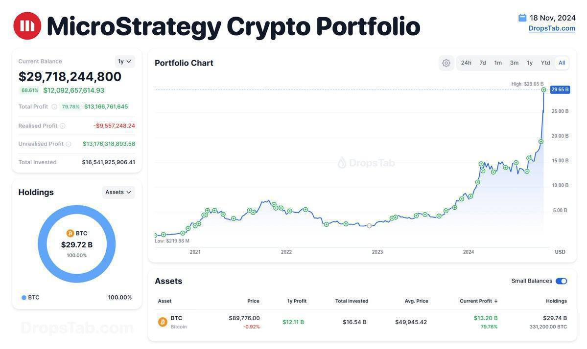 MicroStrategy совершила рекордную сделку, купив 51 780 BTC за $4.6 млрд по средней цене $88 627 за монету! Теперь в их портфолио находится 331 200 BTC, приобретённых за всё время на $16.5 млрд по средней цене $49 874 Доходность биткоин-позиции за текущий квартал составила 20.4%, а с начала года — 41.8%.