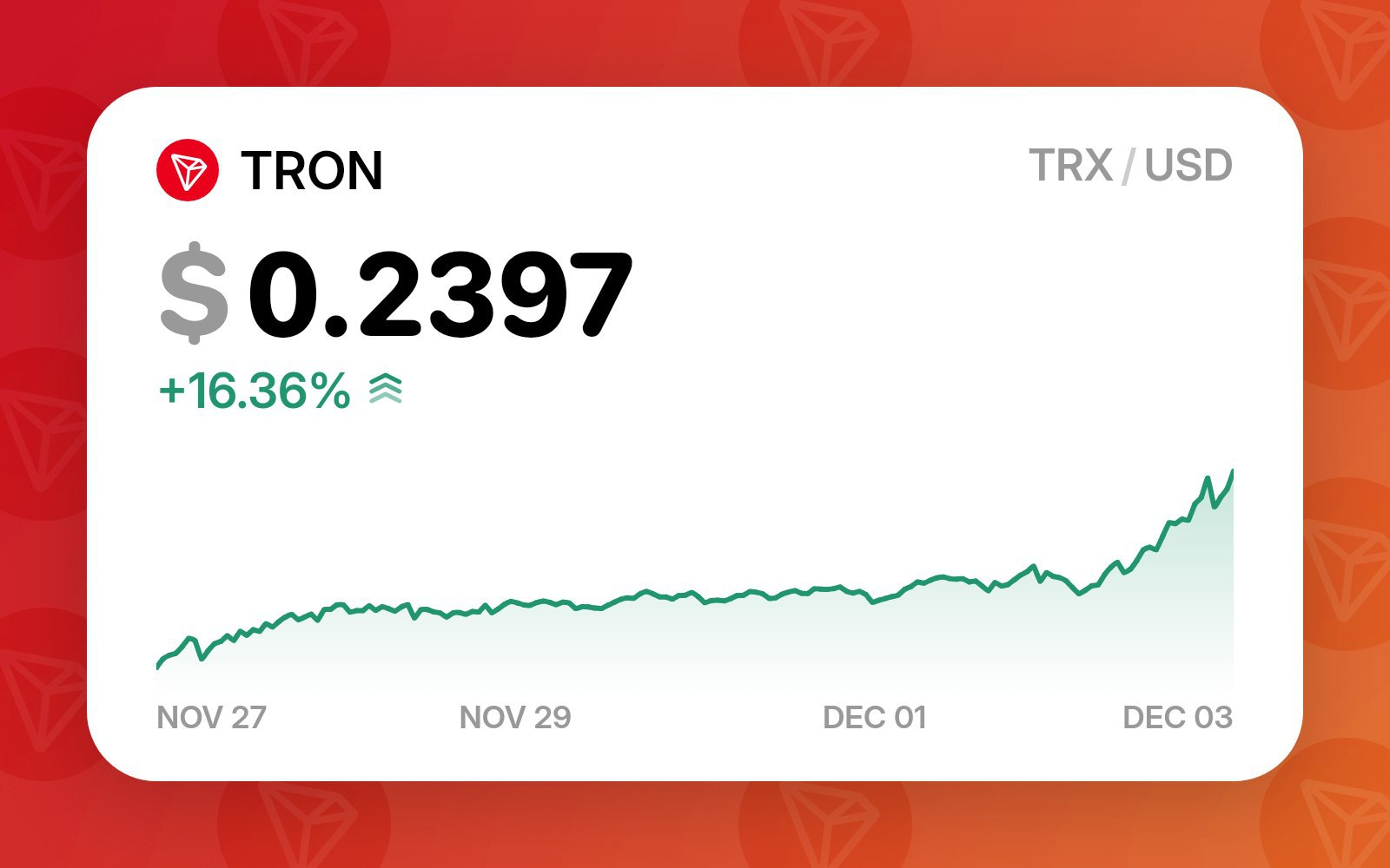 TRON сегодня вырос на 16% за сутки и достиг своего ATH  Интересно, что главным драйвером роста блокчейна TRON в своё время стали гигантские комиссии в Ethereum, достигавшие сотен и даже тысяч долларов за одну операцию.  Большинство переводов USDT между обычными пользователями перетекло в сеть Tron – её ценили за быстрые и очень дешевые транзакции  менее 1 цента  – за пользователями в сеть перешли и сервисы: биржи, кошельки, боты в Telegram.  И здесь кроется гениальная схема. Крупные сервисы вынуждены закупать TRX для оптимизации комиссионных расходов. Замораживая TRX на своем балансе, компании получают энергию, которая позволяет проводить транзакции практически без комиссий — это особенно выгодно для кастодиальных сервисов, которые осуществляют множество транзакций с USDT. Многие из них в итоге стали вынужденными холдерами TRX на десятки миллионов долларов.  В результате, сейчас курс TRX уверенно растет, как и популярность блокчейна и количество заблокированных монет. Всё это становится замкнутым кругом, где новые пользователи получают USDT в самой популярной сети и вынуждены регулярно покупать TRX для оплаты комиссий.  Но самое забавное, что стоимость перевода USDT за эти годы выросла в сотни раз, постепенно догоняет Ethereum и может достигать $8 за перевод.