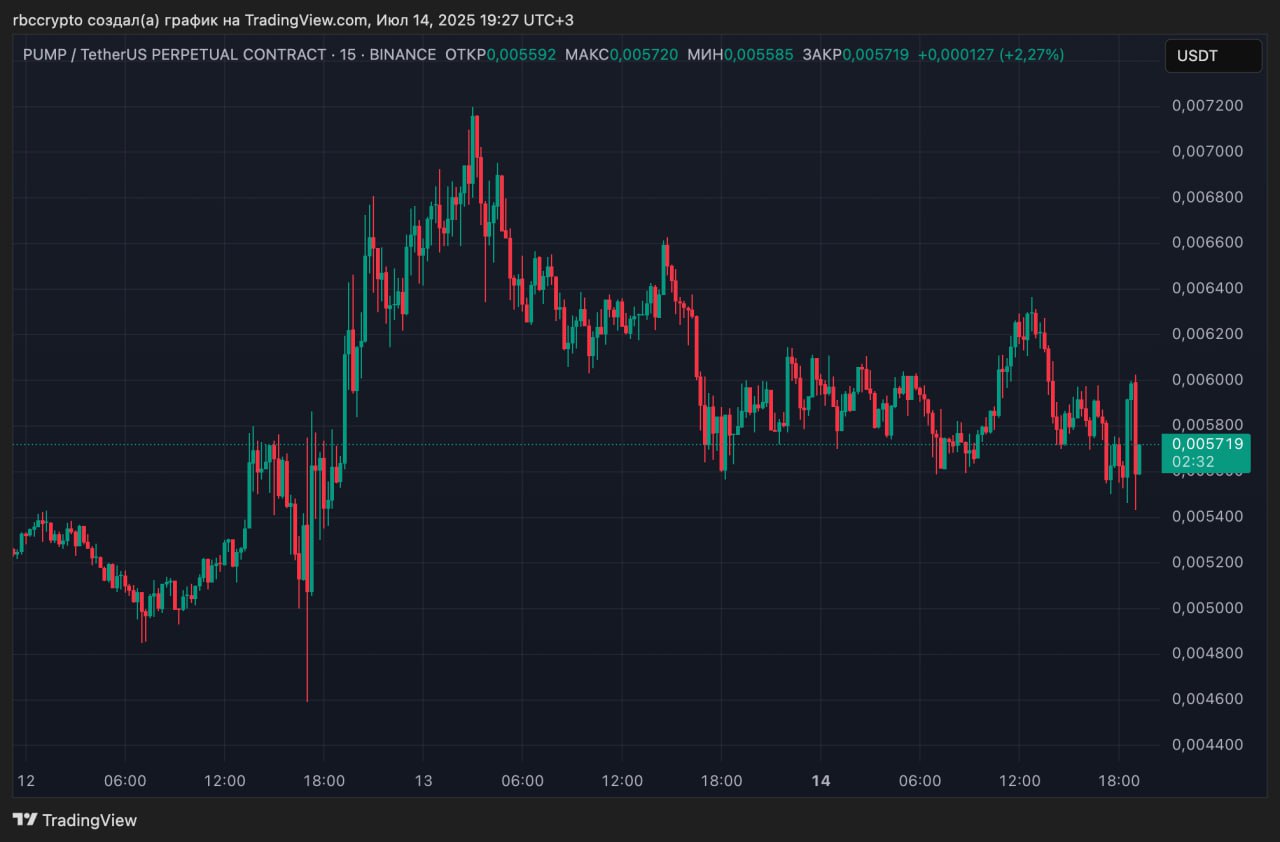 Токен PUMP выйдет на биржи после рекордного ICO Торги токеном PUMP стартуют сегодня в 20:00 мск. Команда PumpFun сообщила, что все участники публичной распродажи уже получили токены, они станут доступны для перевода и торговли к началу торгов. Pump . fun — один из крупнейших ланчпадов мемкоинов в экосистеме Solana. Платформа позволяет запускать токены в один клик. С момента запуска в 2024 году пользователи создали почти 11 млн мемкоинов с общей капитализацией около $4,5 млрд. Токенсейл прошел 12 июля и собрал $600 млн за 12 минут. На продажу было выставлено 15% общей эмиссии PUMP по цене $0,004 при оценке проекта в $4 млрд. Часть пользователей не получила токены из-за технического сбоя на Bybit. Биржа пообещала вернуть средства тем, кто не попал в финальное распределение. На премаркете токен PUMP торгуется на уровне $0,0057, в моменте цена превышала $0,0071. Присоединяйтесь к форуму РБК Крипто
