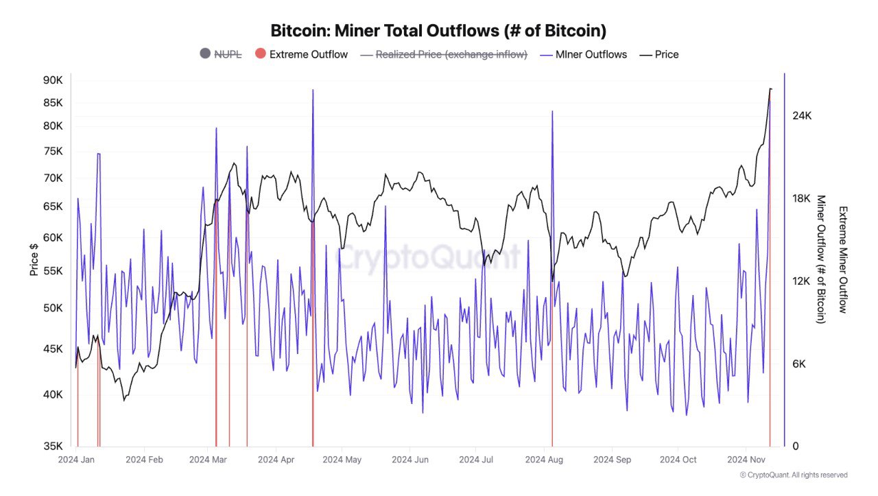 Майнеры активно продают Bitcoin  За вчера на криптобиржи были переведены 25 000 BTC.  Такой активности не наблюдалось более 1 года.  Подписаться   Биржи : LBank   Blofin   Bitunix Получай бонусы — регистрируйся на бирже!