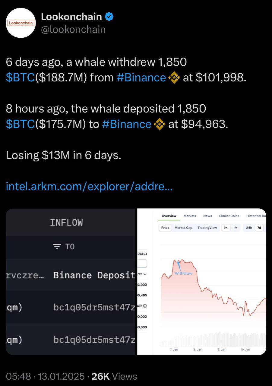 Крупные продажи BTC из-за страха дальнейшего дампа?   6 дней назад кит вывел 1 850 $BTC  на сумму $188,7 млн  с Binance по цене $101 998.   Сегодня он вернул ту же сумму обратно на Binance по цене $94 963, потеряв $13 млн за 6 дней.    Сомнительно, что он продал их с убытком в 13 миллионов. Или все же…?