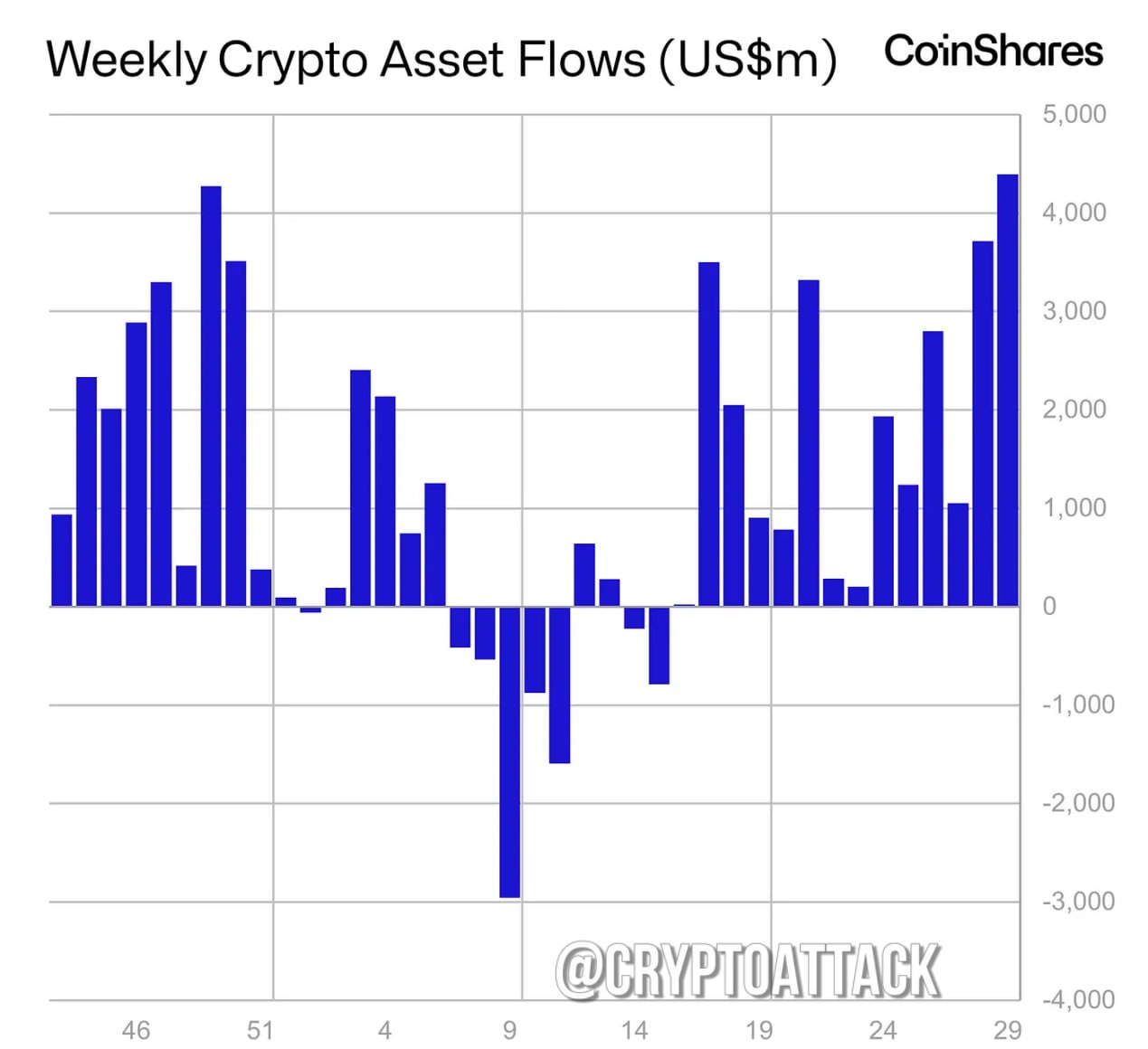 Отчёт CoinShares по фин потокам в крипте за последнюю неделю:  - На прошлой неделе приток инвестиционных продуктов в цифровые активы составил ~4,39 млрд $; - у #BTC приток на 2,2 млрд $; - у #ETH приток на 2,12 млрд $.