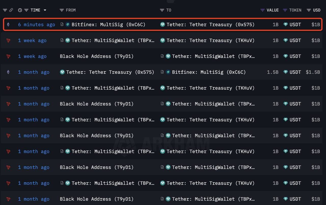 Tether только что выпустил еще 1 млрд $USDT . Последние два раза, когда Tether выпускал $USDT , $BTC пампил.