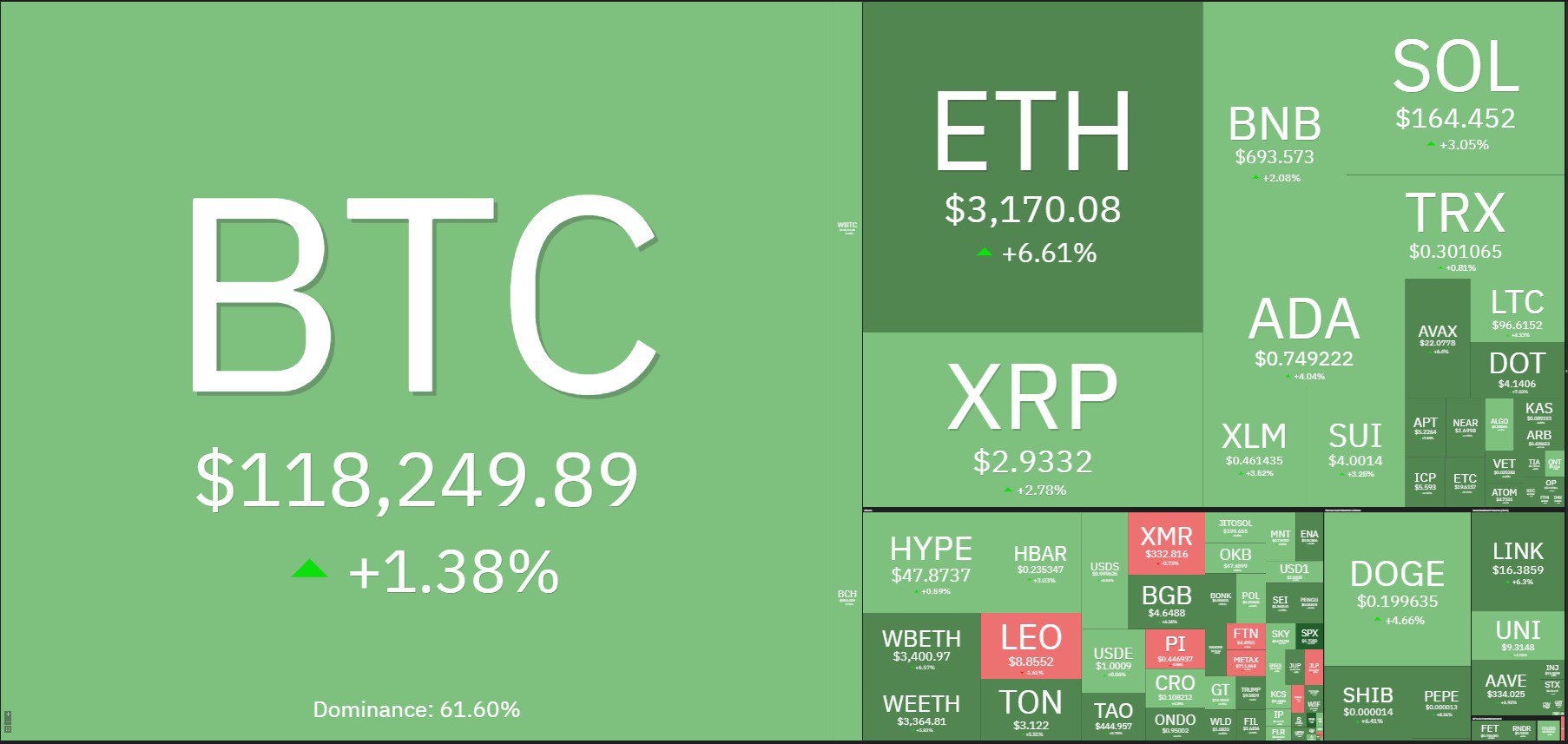 ETH подбирается к $3 200 и определенно опережает BTC по росту. Рынок верит, что это тот самый предвестник альтсезона    Счастливая криптонеделя Трампа оказалась под угрозой: 13 республиканцев встали на сторону демократов и провалили процедурное голосование в Палате представителей по всем криптозаконам. Дональд оперативно вызвал бунтовщиков для беседы и теперь они готовы поддержать все законы    Снова про эфир, Sharplink Gaming купила еще 6 377 ETH, а всего за 7 дней баланс компании пополнился на 91 330 ETH  $275 млн . Также три кита пополнили свои кошельки на 68 141 ETH, 80 312 ETH и 26 000 ETH за последние 12 дней    Криптобиржу BigONE взломали на $27 млн. Сумма скромная, как и сама биржа, поэтому рынок не реагирует      Топ-3 за 24 часа: ENA - $26,21  ↑18,04%  SPX6900 - $1,71  ↑15,87%  PENGU - $0,03354  ↑15,01%   #криптоутро