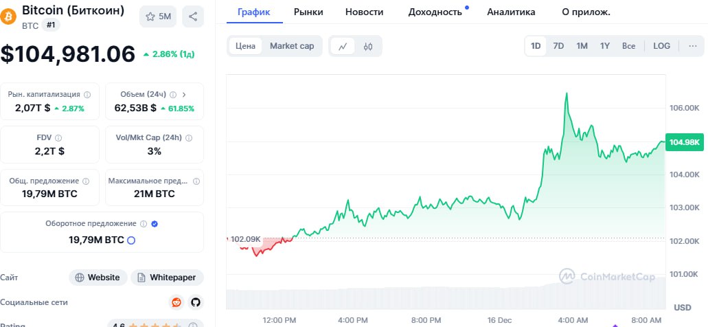 Биткоин достигает рекорда $106K, на фоне недели ФРС  Биткоин  BTC  в азиатскую сессию подскочил выше $106 000, установив новый максимум, но быстро откатился к $105К на фоне ожиданий "ястребиной" риторики Федеральной резервной системы  ФРС .  ФРС планирует снизить ставку на 25 базисных пунктов, что станет третьим снижением с сентября. Однако в комментариях ФРС могут прозвучать сигналы о менее активном снижении ставок в 2025 году, что может ослабить позитивный эффект для рынков.  Если прогнозы укажут на замедление снижения ставок, доходность облигаций и доллар продолжат рост, то может создаться давление на рисковые активы, включая BTC.  Однако сезонный фактор остается благоприятным для биткоина, а позитивные сигналы для криптоиндустрии от президента Трампа могут смягчить влияние ФРС. Кроме того, ожидания смягчения политики в Китае продолжают поддерживать бычий настрой на рынке.    PS По мнению экспертов, если Трамп реализует свои предложения сделать резервы в BTC, то капитализация может достичь $15 трлн.