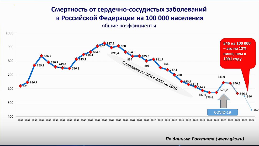 А это данные по результатам работы федерального проекта по борьбе с сердечно-сосудистыми заболеваниями, которые представила заместитель гендиректора НМИЦК им. ак. Е. И. Чазова Минздрава Нана Погосова   В своем выступлении она подчеркнула, что отдельным направлением в дальнейшем развитии проекта должна быть работа по повышению приверженности пациентов лечению ССЗ. Этот показатель напрямую влияет на смертность от этого вида заболеваний  подробнее можно почитать у нас здесь .