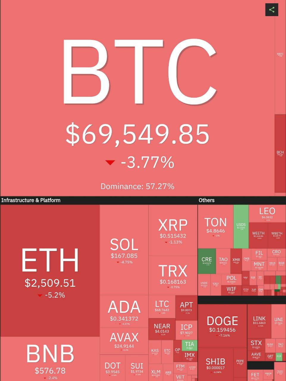Биткоин не удержал $70 000, упав ночью ниже $69 000. Эфир сходил ниже $2 500, альткоины из топ-100 также снижаются.     Лидеры падения за последние сутки: IMX -13%, PYTH -9%, MOG -9%.  Индекс страха и жадности 75 — зона жадности.