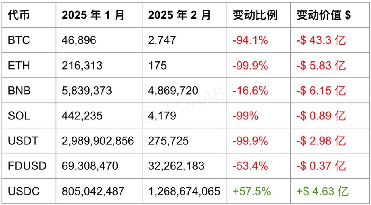 С января по февраль 2025 года собственные запасы Bitcoin на Binance упали с 46 896 BTC до 2 747 BTC, а Ethereum — с 216 313 ETH до 175 ETH.   Подобное уже происходило в июне 2023  при выплате штрафа  и феврале 2024.