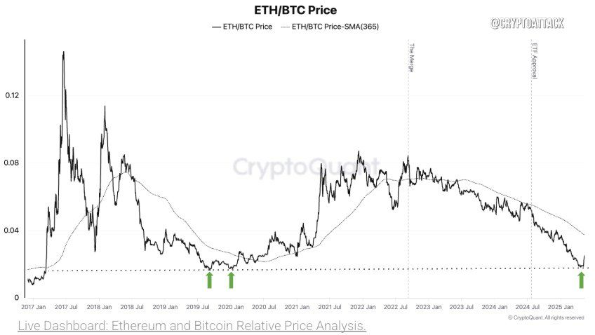 CQ: #ETH, возможно, достиг дна по сравнению с BTC. Соотношение ETH/BTC выросло на 38% с 5-летнего минимума. Спрос растет, давление со стороны продавцов падает, а ETF-фонды пополняются. Это может сигнализировать о начале альтсезона.