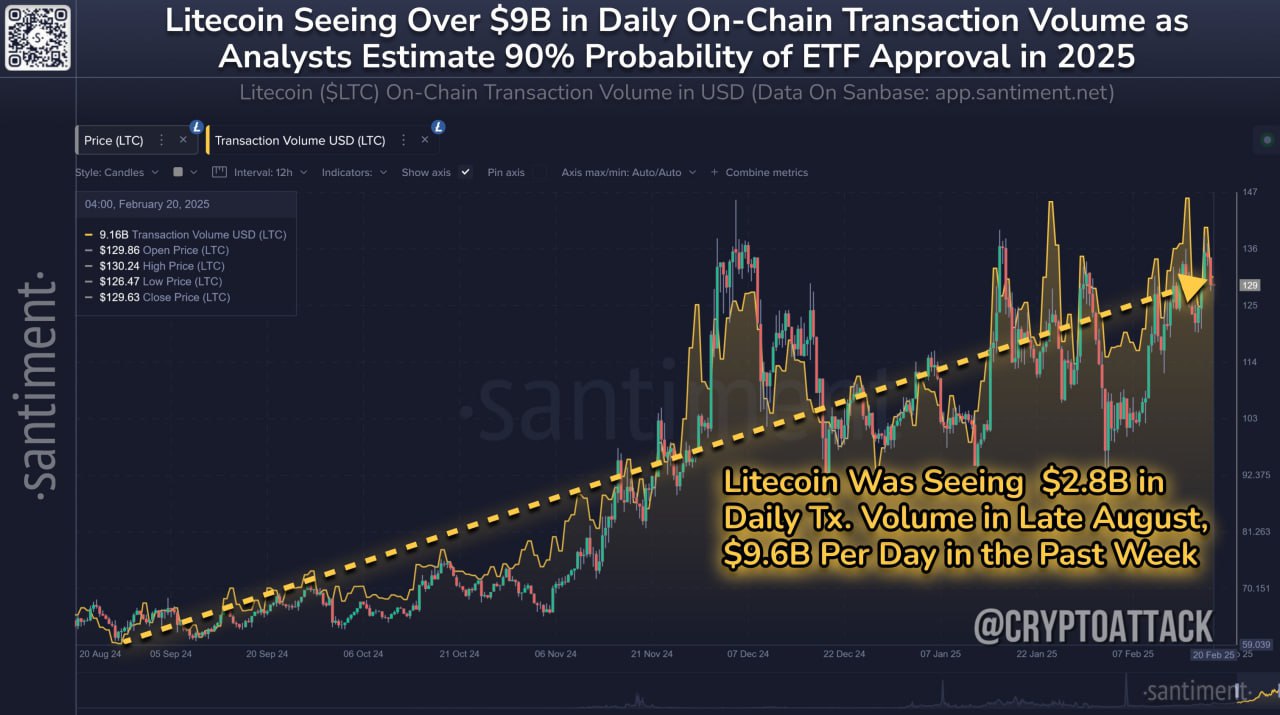 #LTC #ETF Santiment: С 2 по 19 февраля 2025 года рыночная капитализация Litecoin выросла на +46%, что свидетельствует о возросшем интересе инвесторов. Наблюдается явный растущий ажиотаж вокруг потенциального LTC-ETF, спустя 13 месяцев после того, как первые ETF Bitcoin были одобрены SEC.