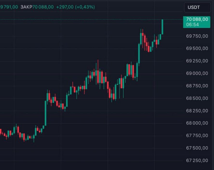 Биток полетел выше 70.000$  Это впервые с июня.  5