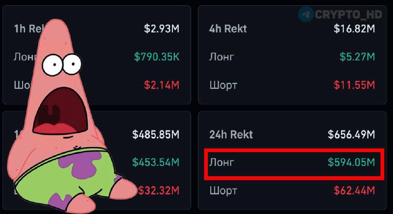 Сoinglass: За 24 часа ликвидировано LONG-позиций почти на 600,000,000$… Crypto Headlines