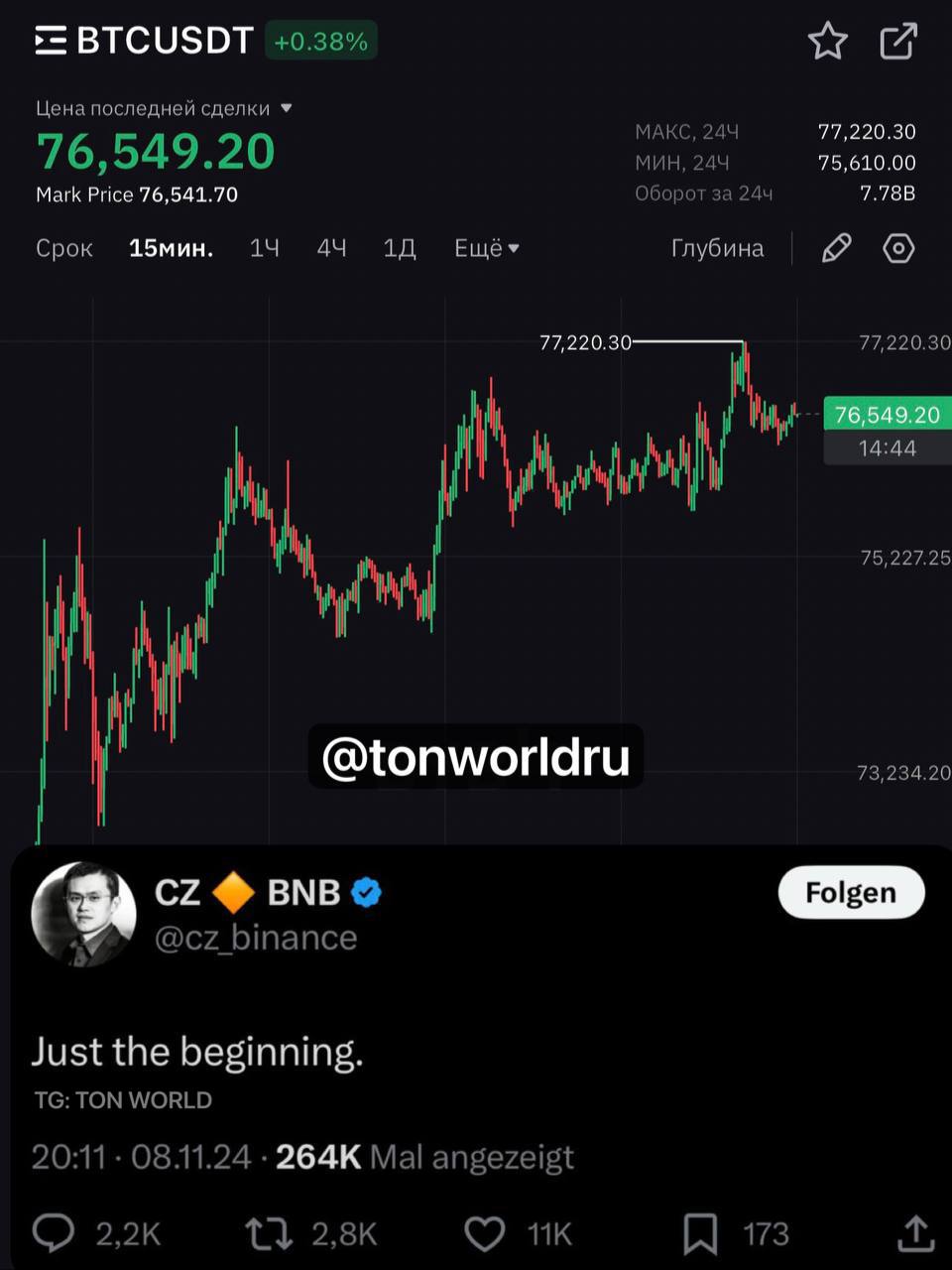 BTC обновил свой исторический максимум. CZ пишет, что это только начало.  Новый ATH > $77.000 Несмотря на это, киты ставят на долгосрок и продолжают накапливать BTC.  $100k soon?     TON WORLD   OG TON   Read in English in the comments
