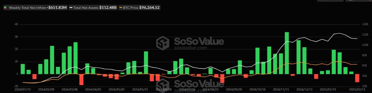 BTC-ETF зафиксировали рекордный за 5 месяцев отток   Так в период с 10 по 14 февраля из спотовых биткоин-ETF вывели $651,83 млн.  Последний раз такой показатель зафиксировали еще в начале сентября 2024 года. Тогда отток превысил $706 млн.  Подписаться   Биржи : LBank   Blofin   Bitunix   OKX Получай бонусы — регистрируйся на бирже!